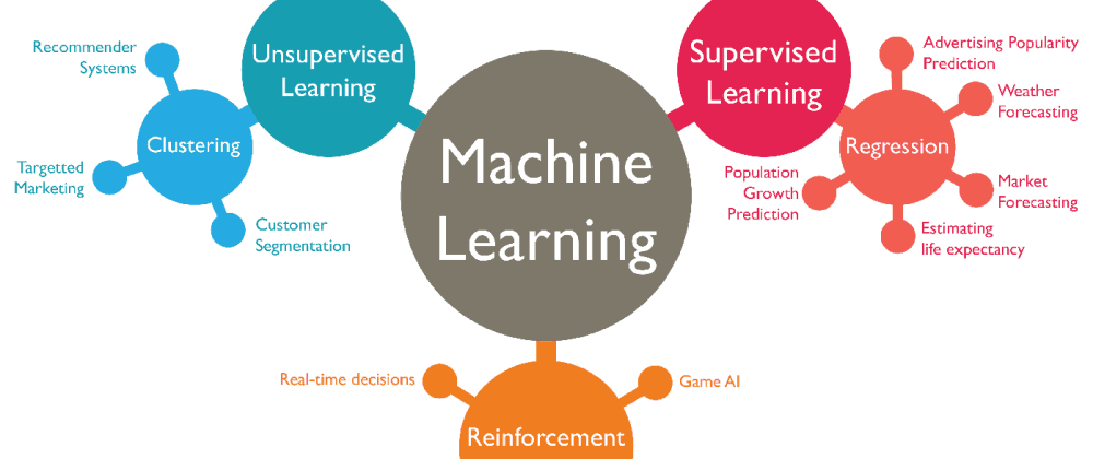 Supervised Learning vs Unsupervised Learning
